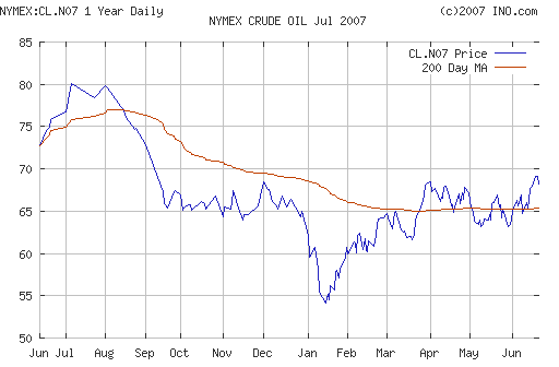 Crude oil.
