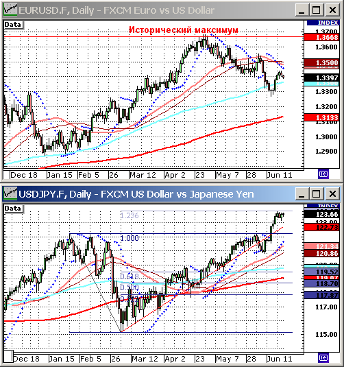 EURUSD, USDJPY