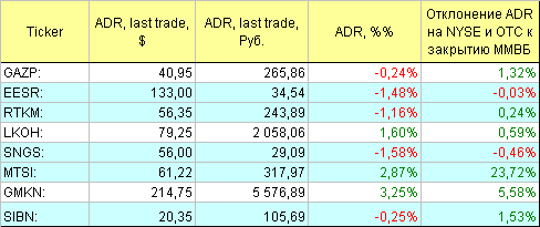 Русские ADR.