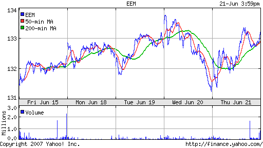 iShares MSCI Emerg Mkts Index (EEM)