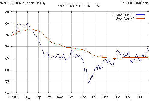 Crude oil.