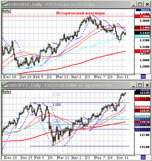 EURUSD, USDJPY