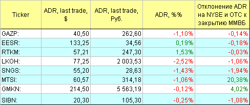 Русские ADR.