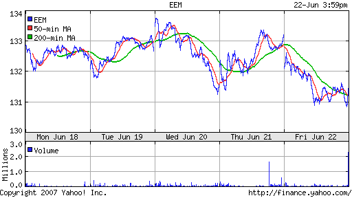 iShares MSCI Emerg Mkts Index (EEM)