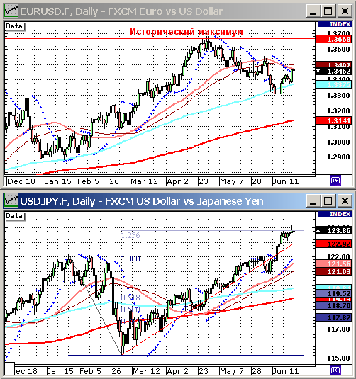 EURUSD, USDJPY