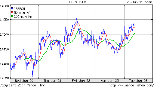 BSE SENSEX (Indian, Bombay)