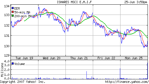 iShares MSCI Emerg Mkts Index (EEM)