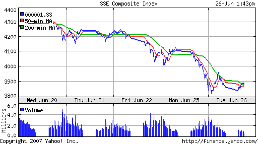 SSE (China, SSE Composite Index)