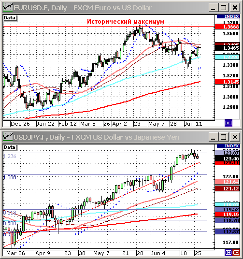 EURUSD, USDJPY