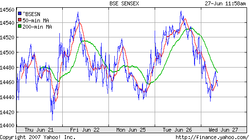 BSE SENSEX (Indian, Bombay)