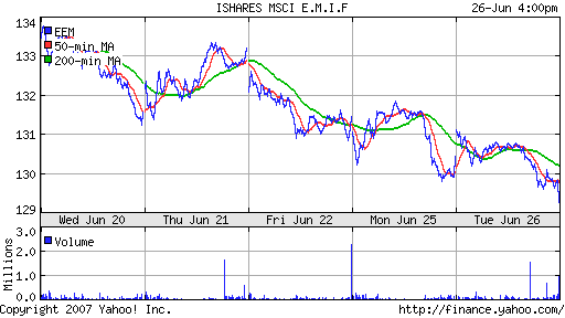 iShares MSCI Emerg Mkts Index (EEM)