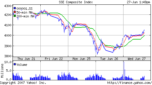 SSE (China, SSE Composite Index)