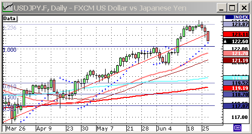 EURUSD, USDJPY