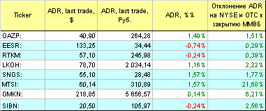 Русские ADR.