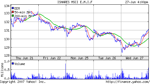 iShares MSCI Emerg Mkts Index (EEM)