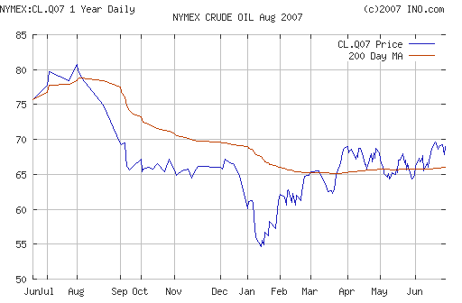 Crude oil.