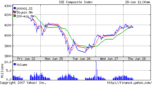 SSE (China, SSE Composite Index)