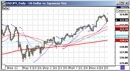 EURUSD, USDJPY