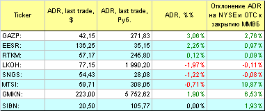 Русские ADR.