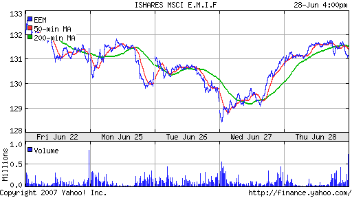 iShares MSCI Emerg Mkts Index (EEM)