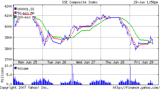 SSE (China, SSE Composite Index)