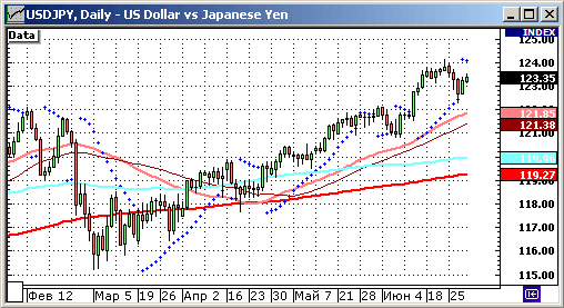 EURUSD, USDJPY