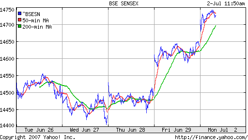 BSE SENSEX (Indian, Bombay)