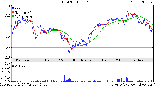 iShares MSCI Emerg Mkts Index (EEM)