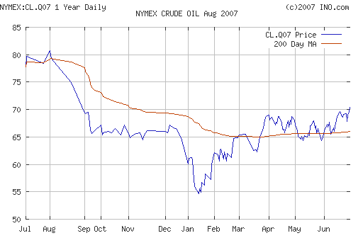 Crude oil.