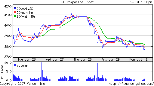 SSE (China, SSE Composite Index)