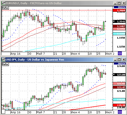 EURUSD, USDJPY