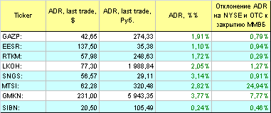 Русские ADR.