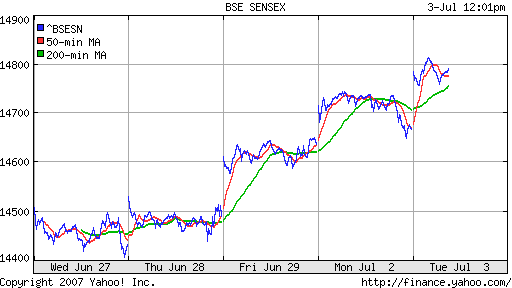 BSE SENSEX (Indian, Bombay)