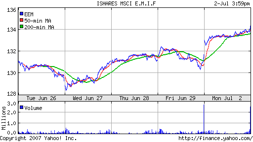 iShares MSCI Emerg Mkts Index (EEM)