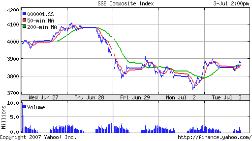 SSE (China, SSE Composite Index)