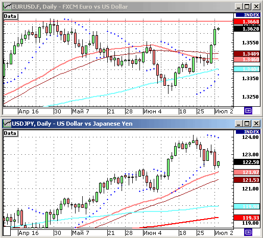 EURUSD, USDJPY