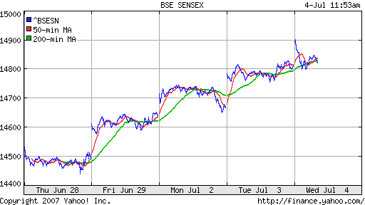 BSE SENSEX (Indian, Bombay)