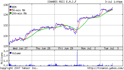 iShares MSCI Emerg Mkts Index (EEM)