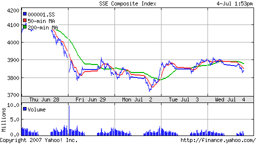 SSE (China, SSE Composite Index)