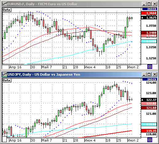 EURUSD, USDJPY