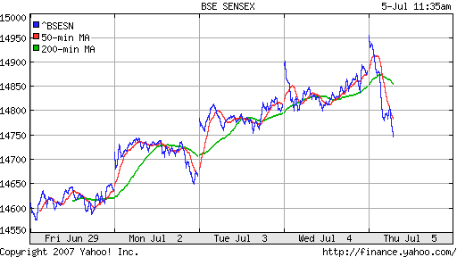 BSE SENSEX (Indian, Bombay)