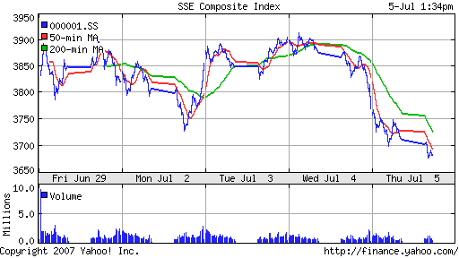 SSE (China, SSE Composite Index)