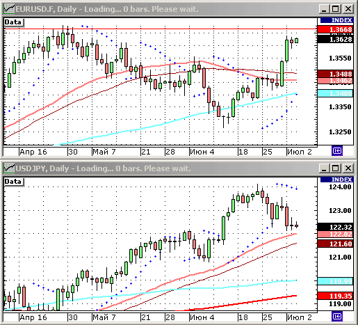 EURUSD, USDJPY