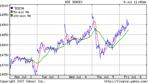 BSE SENSEX (Indian, Bombay)