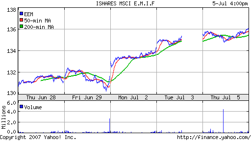 iShares MSCI Emerg Mkts Index (EEM)