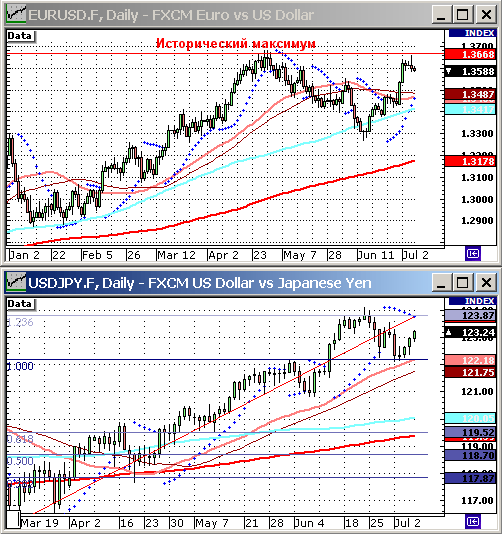 EURUSD, USDJPY