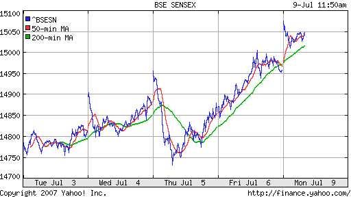 BSE SENSEX (Indian, Bombay)