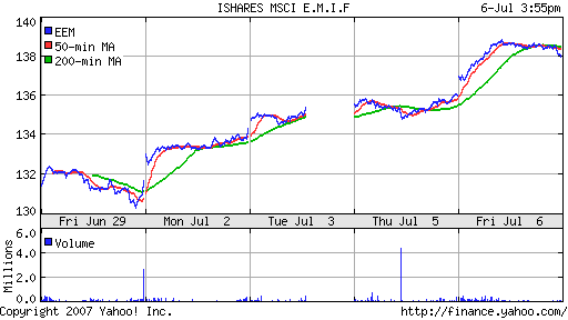 iShares MSCI Emerg Mkts Index (EEM)