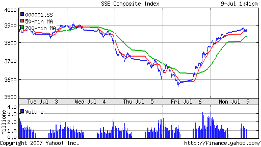 SSE (China, SSE Composite Index)