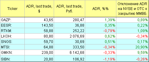 Русские ADR.